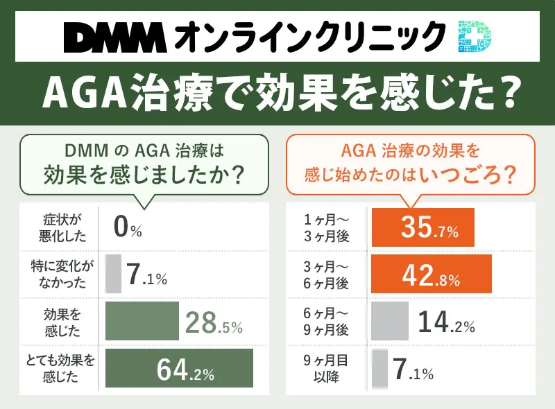 DMMオンラインクリニックのAGA治療の効果に関する口コミ