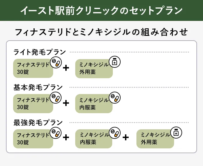 イースト駅前クリニックのAGA治療のセットプラン