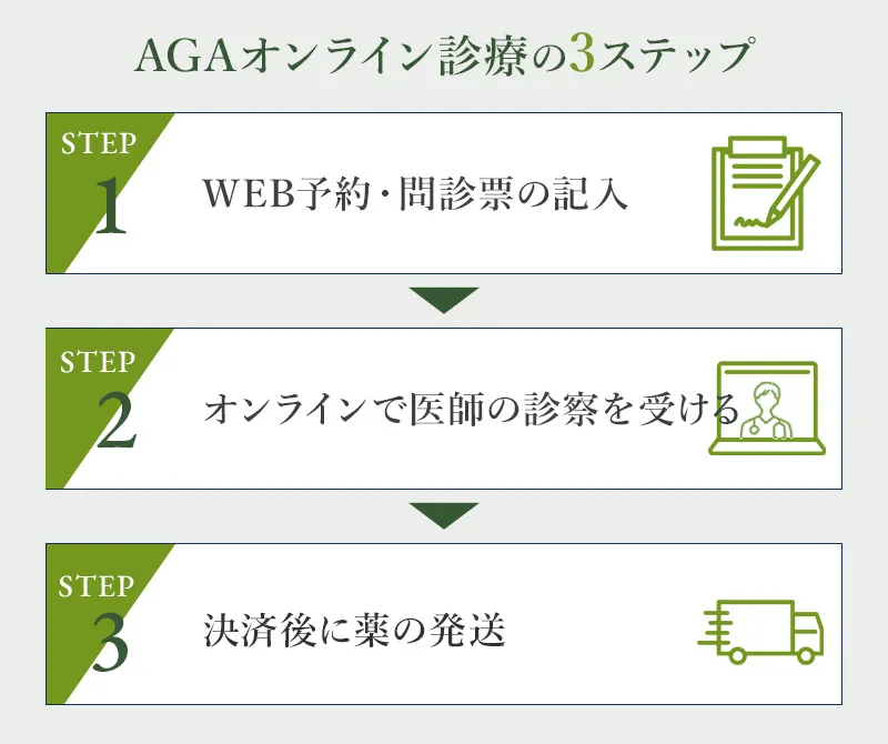 AGAのオンライン診療の手順