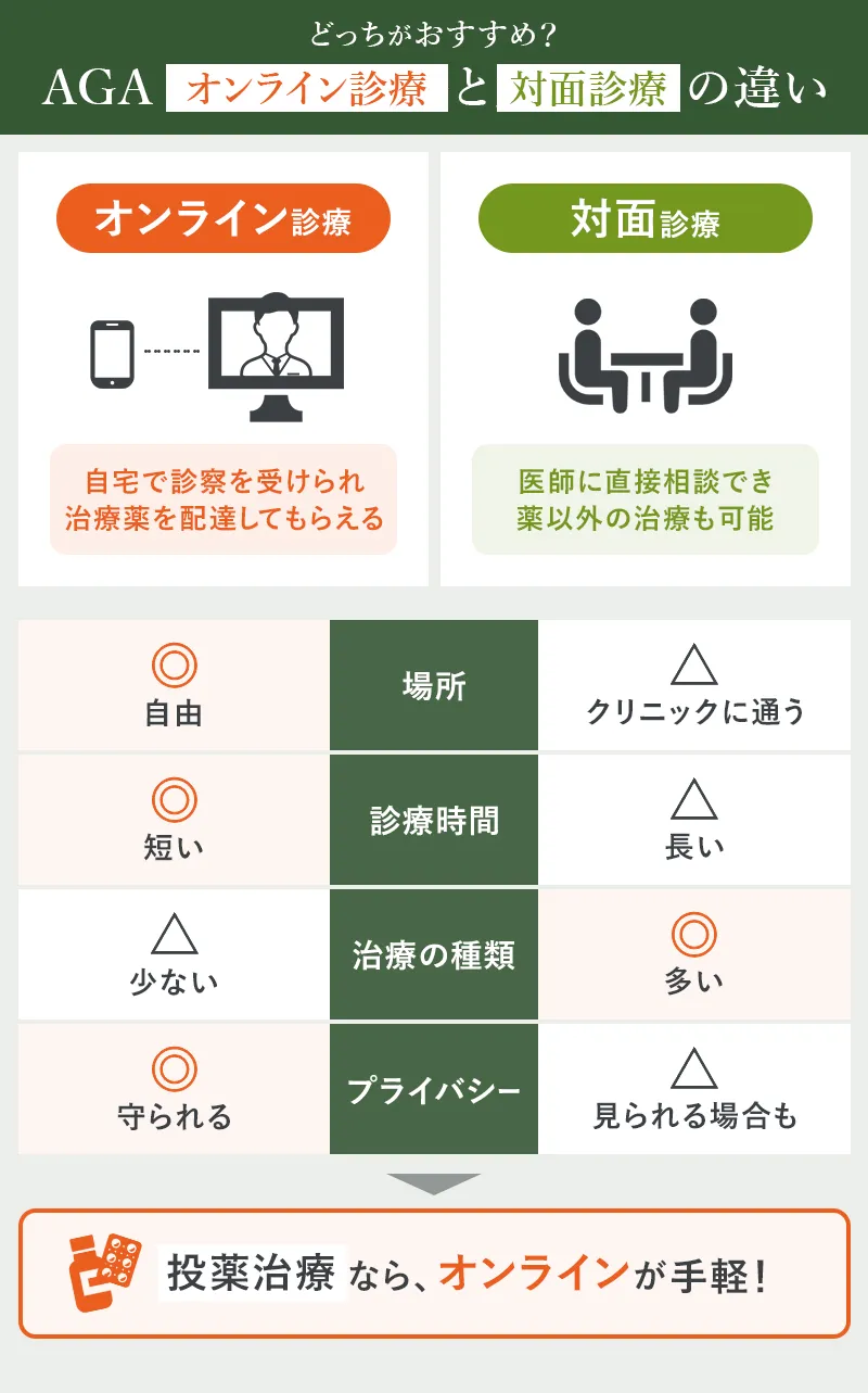 AGAのオンライン診療と対面診療の比較