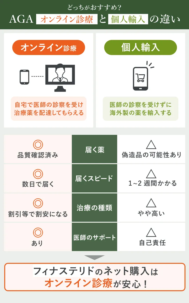 フィナステリド購入のオンライン診療と個人輸入の違い