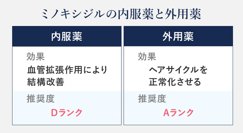 AGA治療薬の内服薬と外用薬の効果の違い