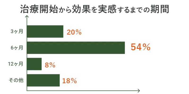 AGA治療後効果を感じた期間