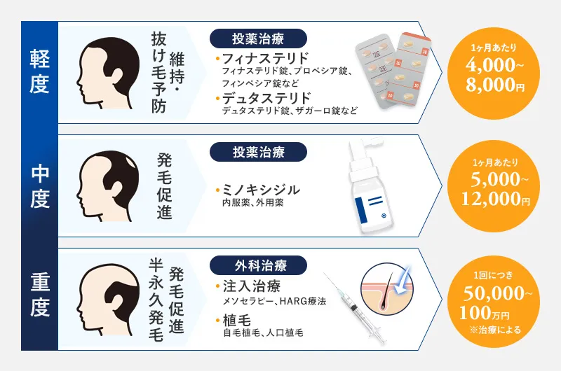 薄毛の進行度とおすすめのAGA治療方法