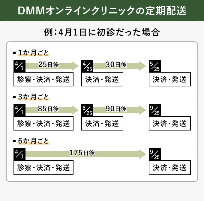 DMMオンラインクリニックの定期配送