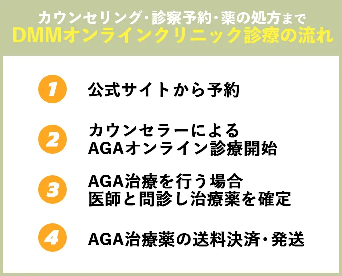 DMMオンラインクリニックの予約の仕方やオンライン診療の流れ