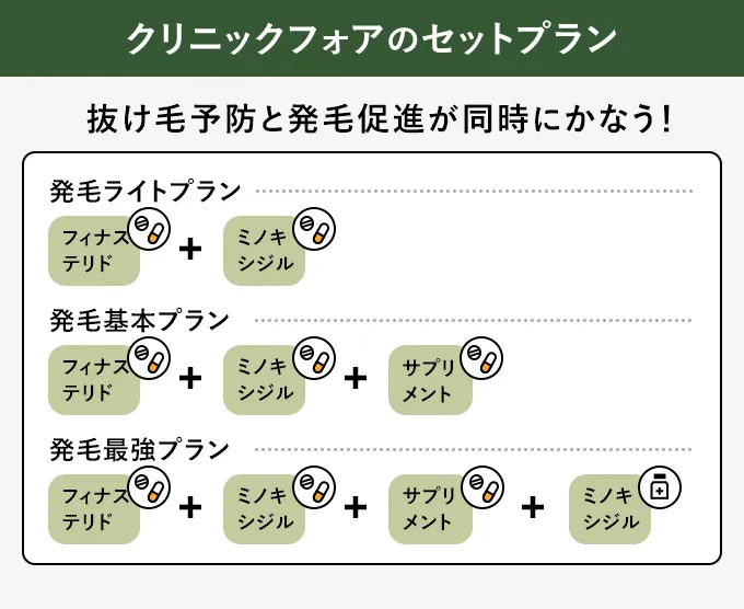 クリニックフォアのプランの種類