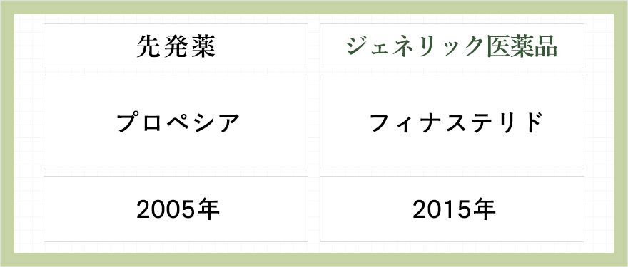 先発薬のプロペシアとジェネリック薬のフィナステリド