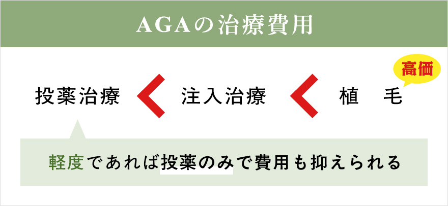 AGAの治療について軽度なら投薬治療