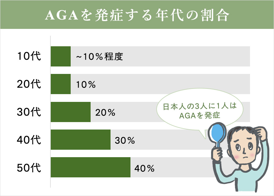AGAを発症する年代の割合のグラフ