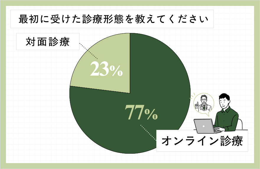 最初に受けた診療形態を教えてくださいのアンケート結果円グラフ