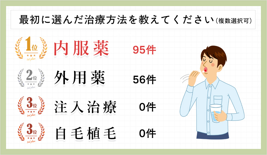 最初に選んだ治療方法を教えてください【複数回答可】のアンケート結果ランキング