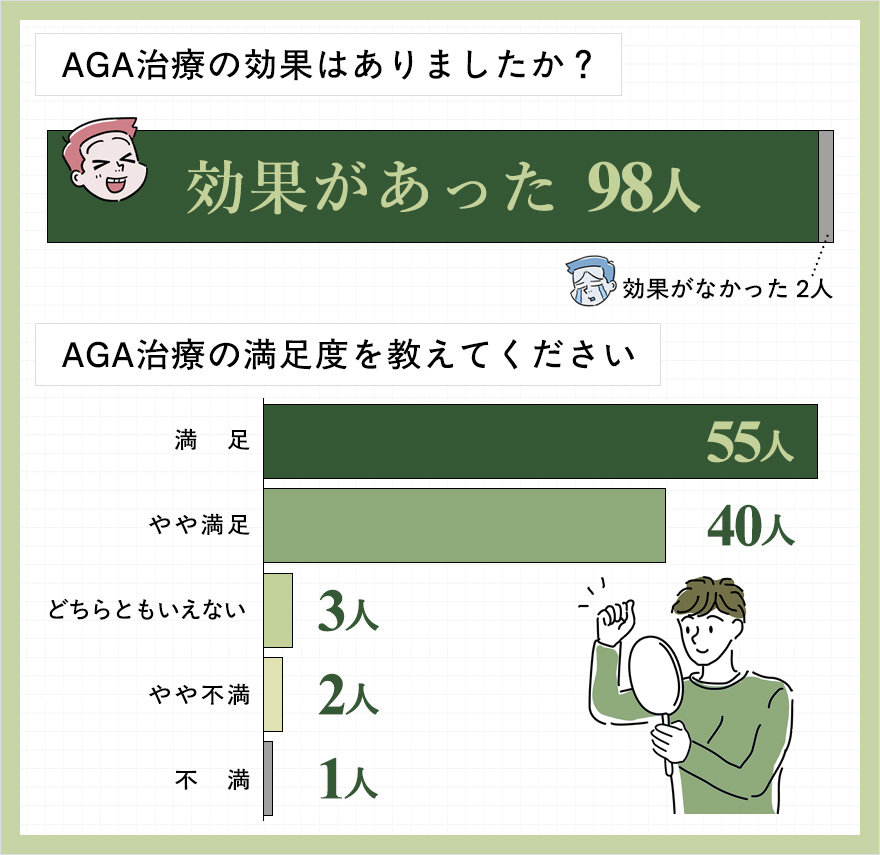 AGA治療の効果と満足度のアンケート結果グラフ