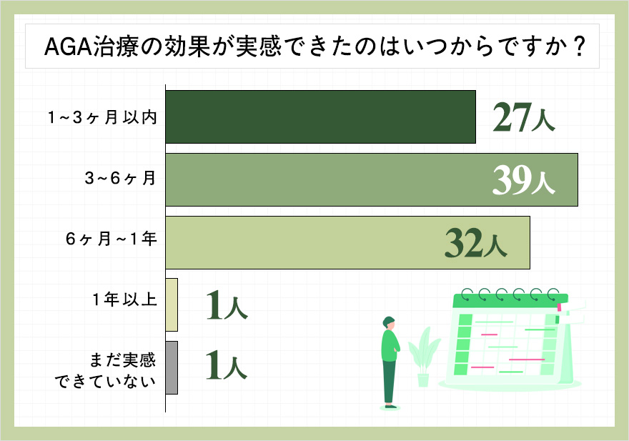 AGA治療の効果が実感できたのはいつからのアンケート結果グラフ