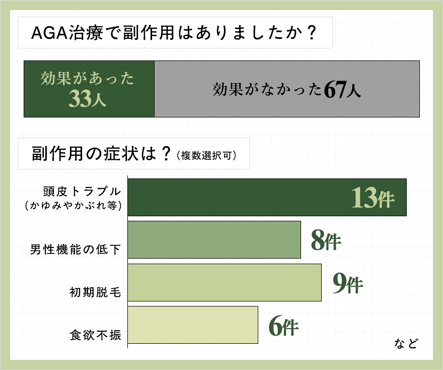 AGA治療で副作用とその症状ののアンケート結果グラフ