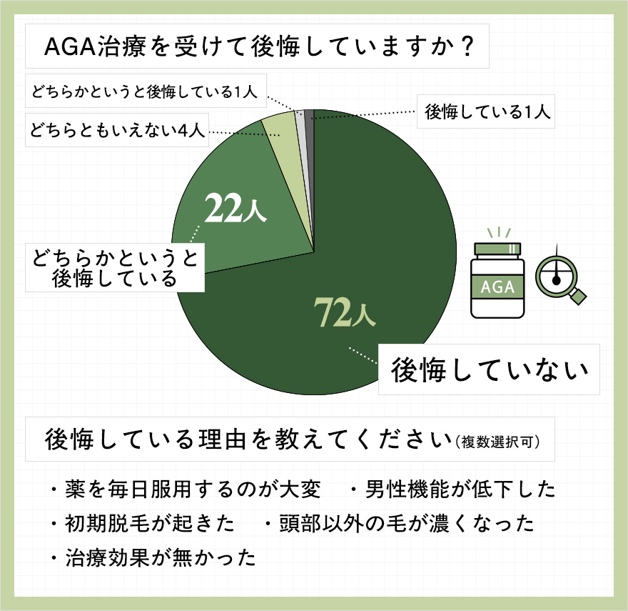 AGA治療で後悔したかどうかまた後悔している理由のアンケート結果グラフ