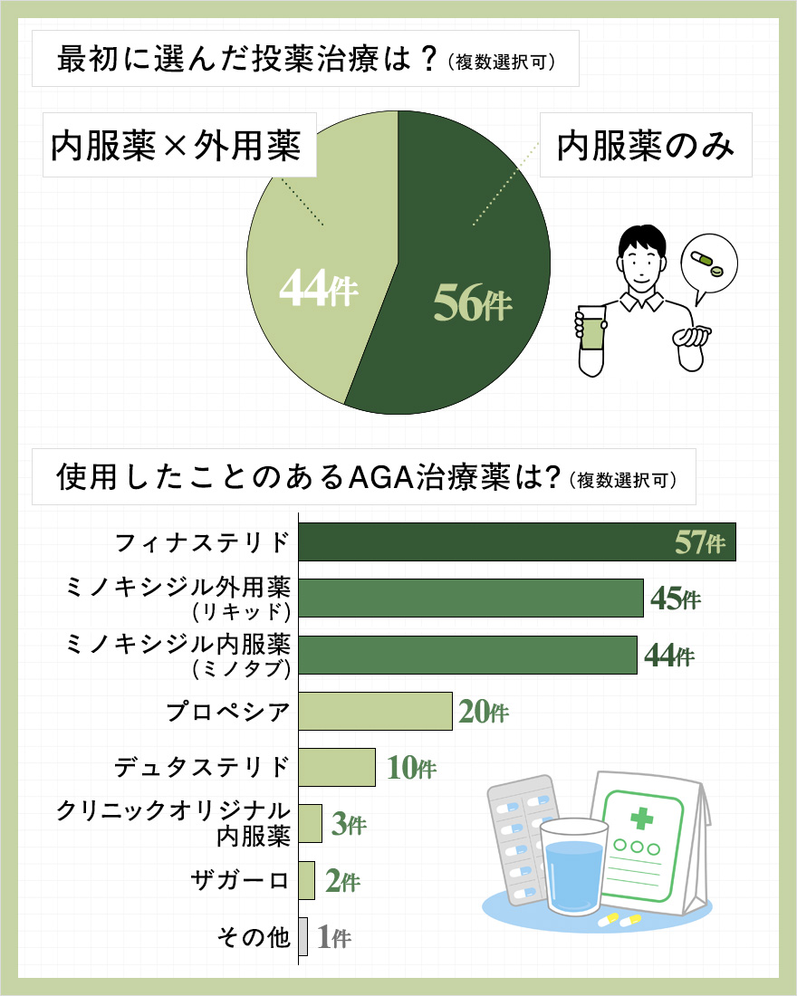 最初に選んだ投薬治療と使用したことがあるAGA治療薬のアンケート結果グラフ