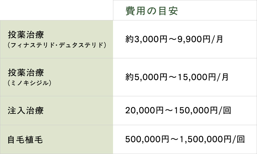 各AGA治療の費用の目安の表