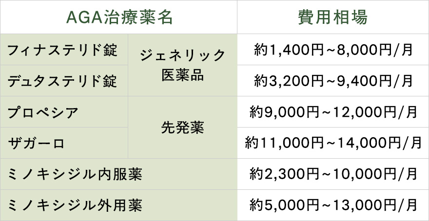 オンライン診療の各AGA治療薬の費用相場一覧表