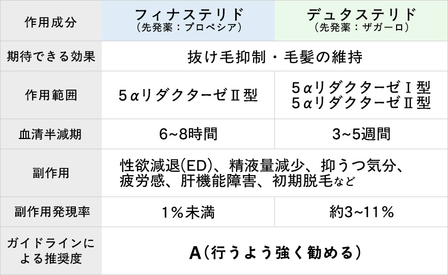 フィナステリドとデュタステリドの特徴一覧表