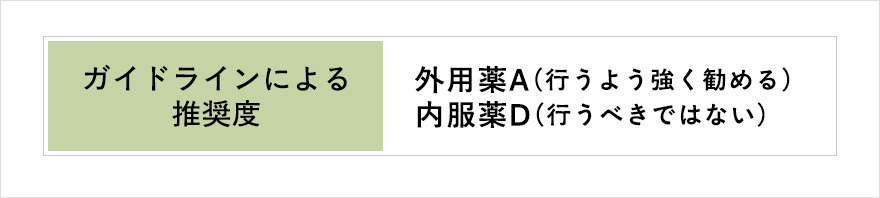 ミノキシジルのガイドラインによる推奨度：内服薬D、外用薬A