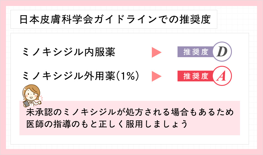 ミノキシジルの日本皮膚科学会ガイドラインでの推奨度一覧