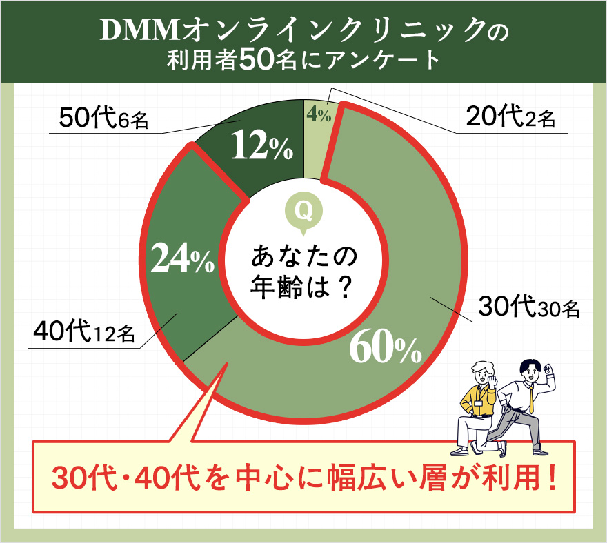 DMMオンラインクリニックアンケート:あなたの年齢は?結果円グラフ