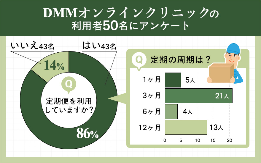 DMMオンラインクリニックアンケート:定期便利用についての回答グラフ
