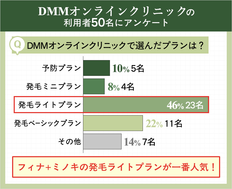 DMMオンラインクリニックアンケート:選ばれているプランの回答横棒グラフ