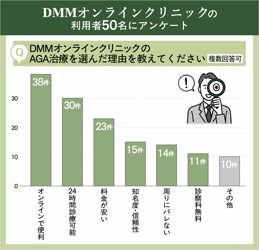 DMMオンラインクリニックアンケート:選んだ理由の回答横棒グラフ(複数回答)