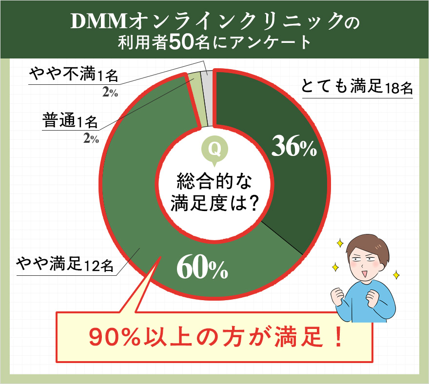 DMMオンラインクリニックの総合的な満足度は?の回答円グラフ