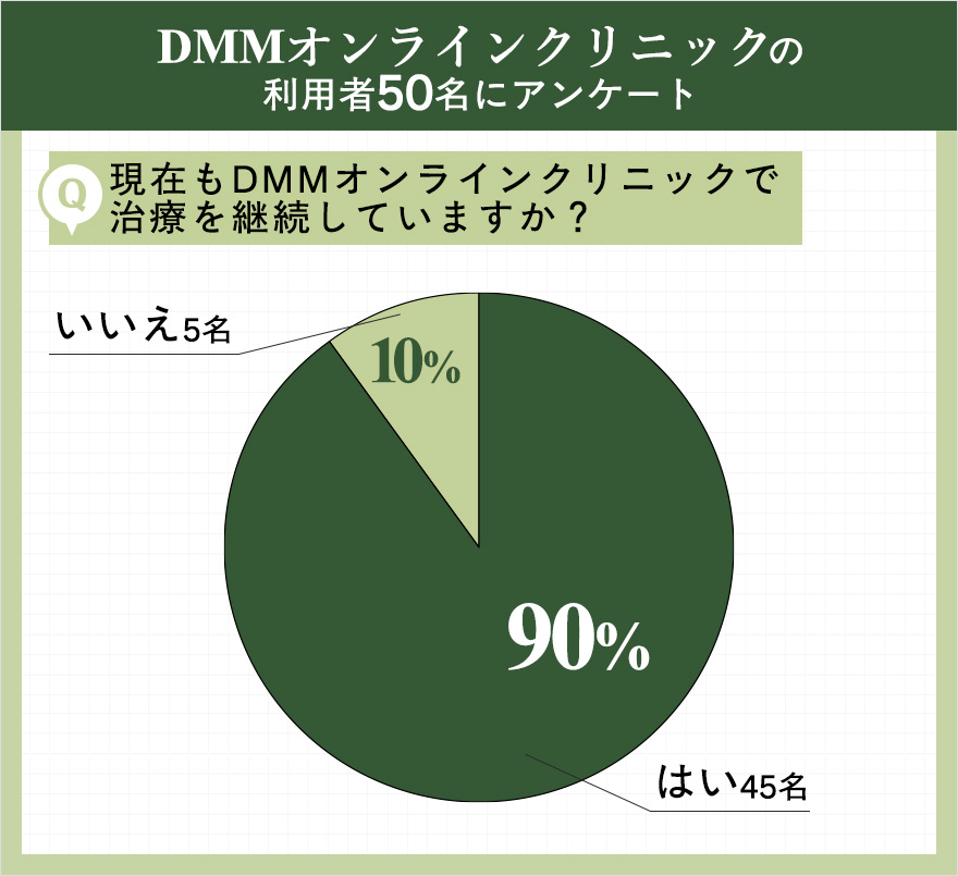 現在もDMMオンラインクリニックで治療を継続していますか?の回答円グラフ